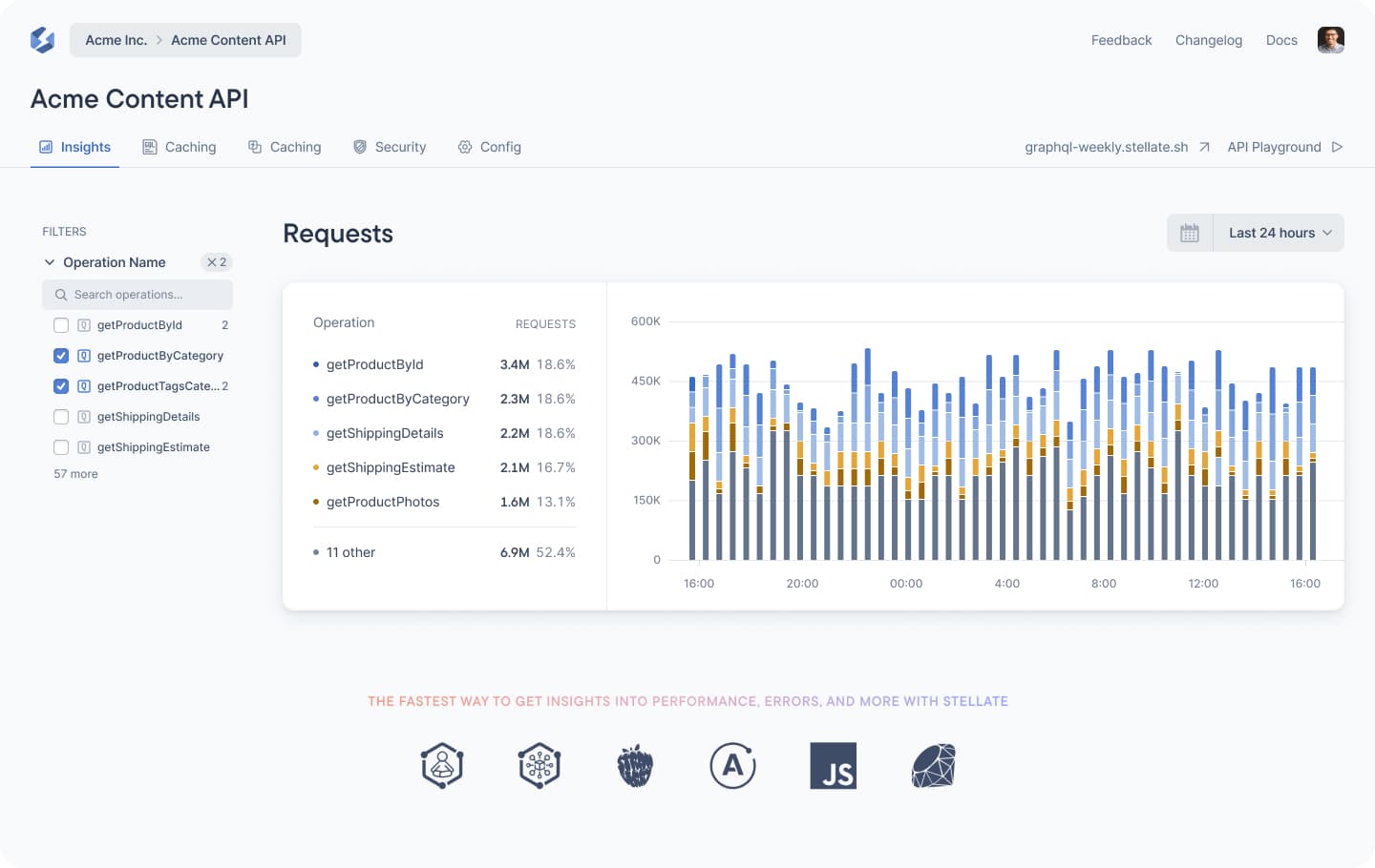 Stellate dashboard showing the requests insights graph for the ACME content API