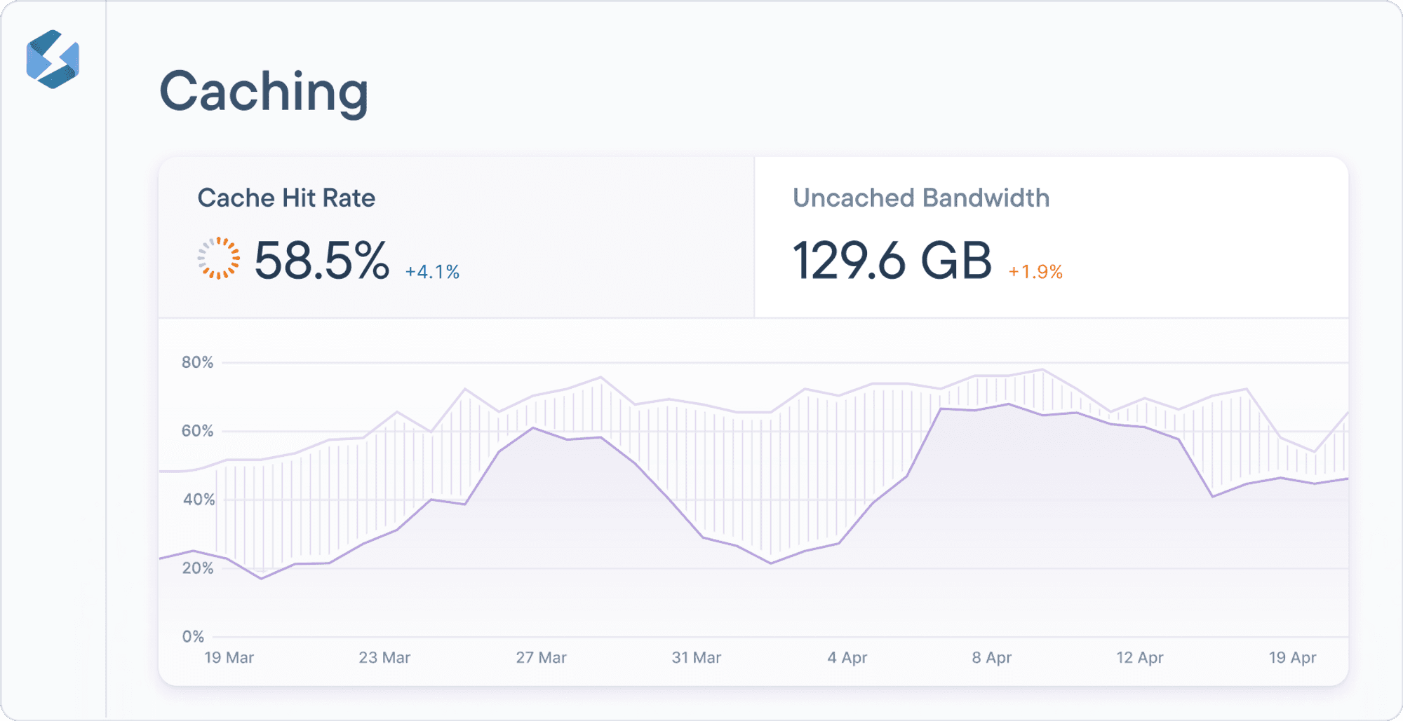 Uncached bandwidth chart