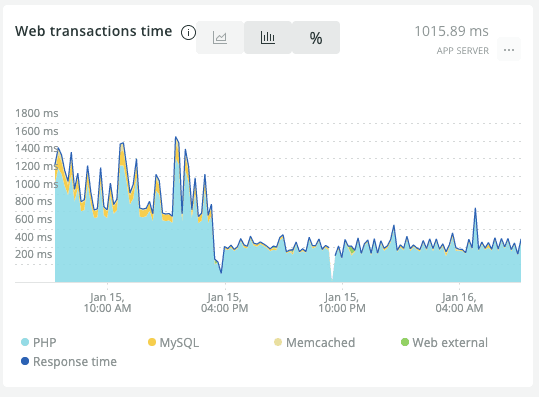 Patronage Web Transaction Time