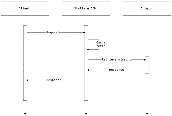 Defer Regular Timing Diagram